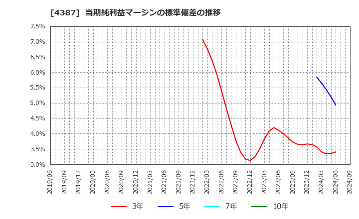 4387 (株)ＺＵＵ: 当期純利益マージンの標準偏差の推移