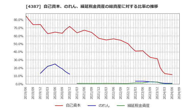 4387 (株)ＺＵＵ: 自己資本、のれん、繰延税金資産の総資産に対する比率の推移