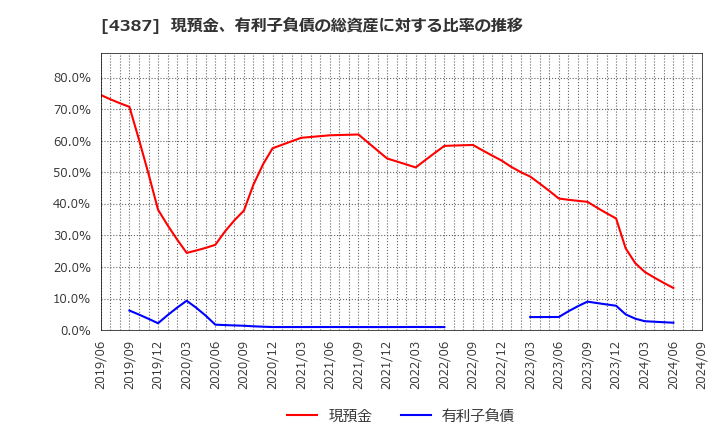 4387 (株)ＺＵＵ: 現預金、有利子負債の総資産に対する比率の推移