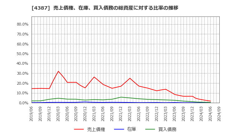 4387 (株)ＺＵＵ: 売上債権、在庫、買入債務の総資産に対する比率の推移