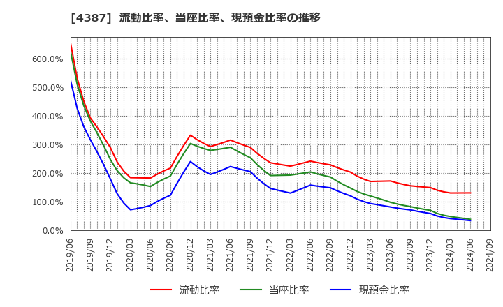 4387 (株)ＺＵＵ: 流動比率、当座比率、現預金比率の推移