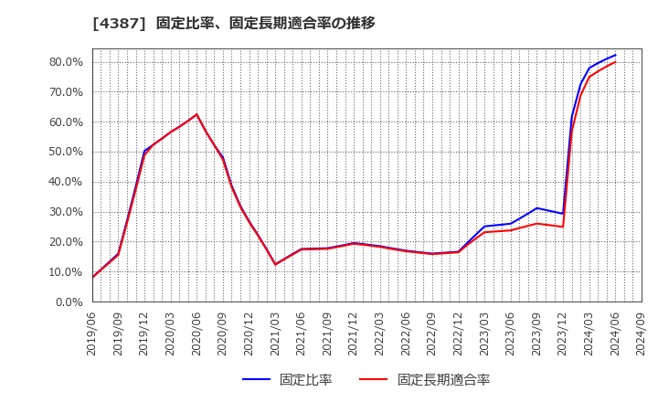 4387 (株)ＺＵＵ: 固定比率、固定長期適合率の推移