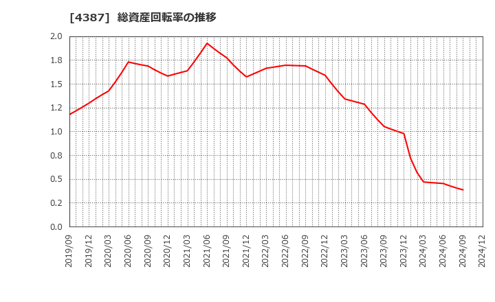 4387 (株)ＺＵＵ: 総資産回転率の推移