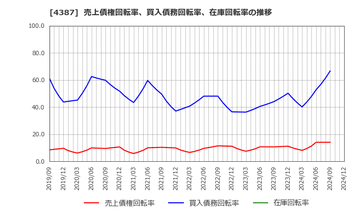 4387 (株)ＺＵＵ: 売上債権回転率、買入債務回転率、在庫回転率の推移