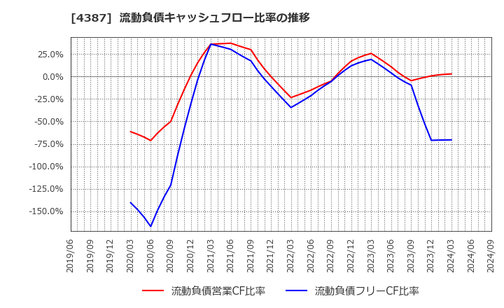 4387 (株)ＺＵＵ: 流動負債キャッシュフロー比率の推移