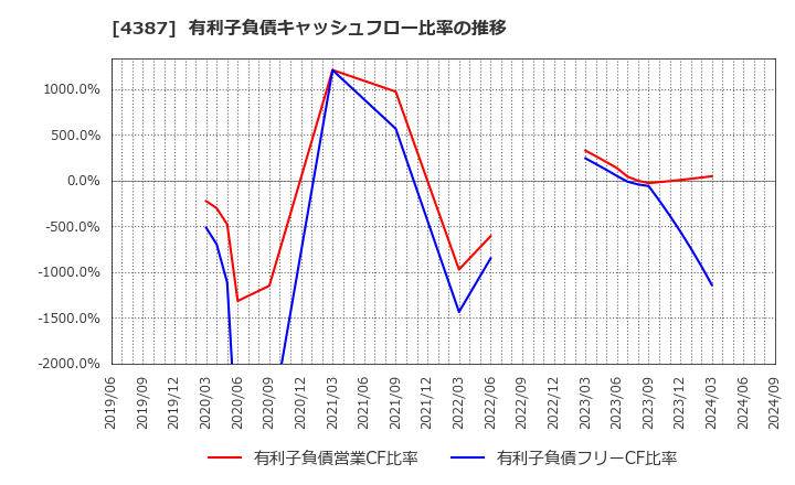 4387 (株)ＺＵＵ: 有利子負債キャッシュフロー比率の推移