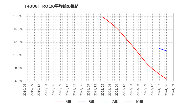 4388 (株)エーアイ: ROEの平均値の推移