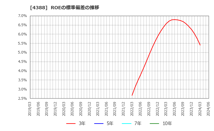 4388 (株)エーアイ: ROEの標準偏差の推移