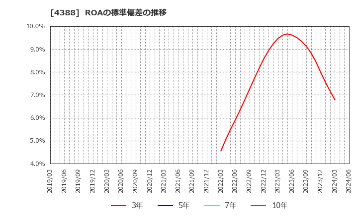 4388 (株)エーアイ: ROAの標準偏差の推移