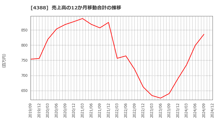 4388 (株)エーアイ: 売上高の12か月移動合計の推移