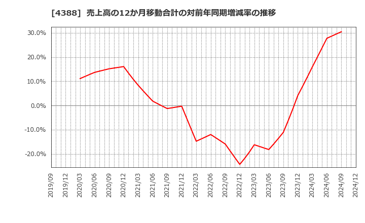 4388 (株)エーアイ: 売上高の12か月移動合計の対前年同期増減率の推移