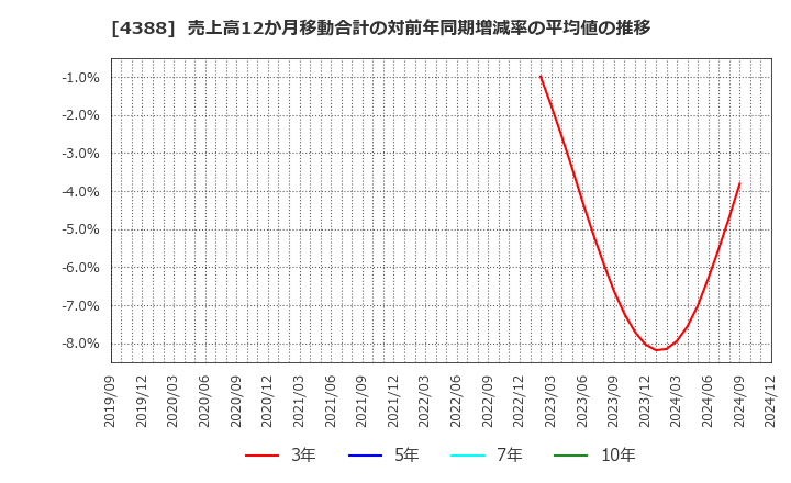 4388 (株)エーアイ: 売上高12か月移動合計の対前年同期増減率の平均値の推移