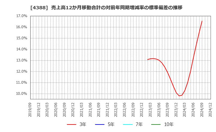 4388 (株)エーアイ: 売上高12か月移動合計の対前年同期増減率の標準偏差の推移