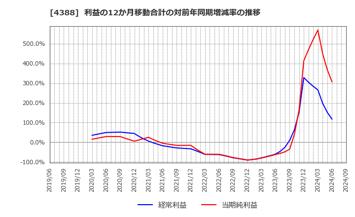 4388 (株)エーアイ: 利益の12か月移動合計の対前年同期増減率の推移