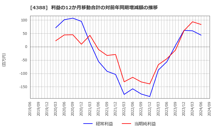 4388 (株)エーアイ: 利益の12か月移動合計の対前年同期増減額の推移