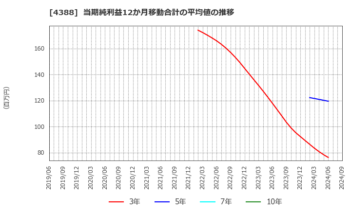 4388 (株)エーアイ: 当期純利益12か月移動合計の平均値の推移