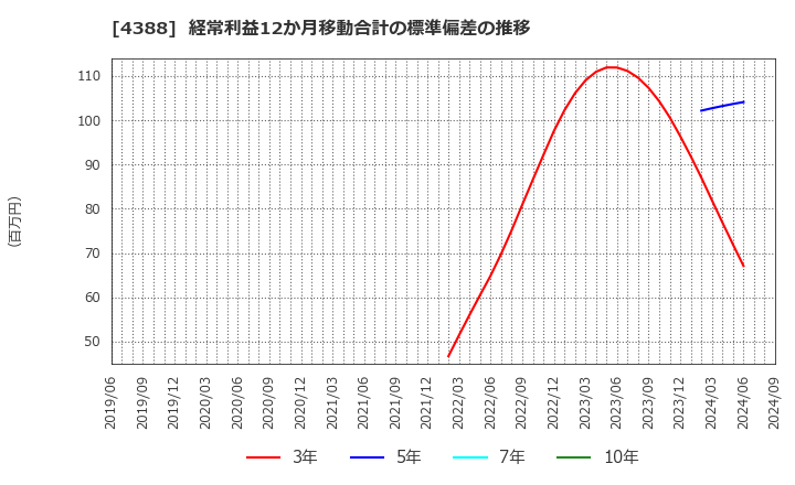 4388 (株)エーアイ: 経常利益12か月移動合計の標準偏差の推移