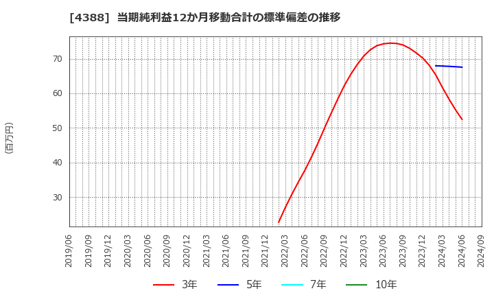 4388 (株)エーアイ: 当期純利益12か月移動合計の標準偏差の推移