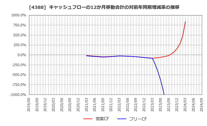 4388 (株)エーアイ: キャッシュフローの12か月移動合計の対前年同期増減率の推移