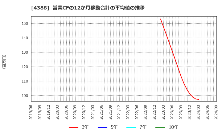 4388 (株)エーアイ: 営業CFの12か月移動合計の平均値の推移