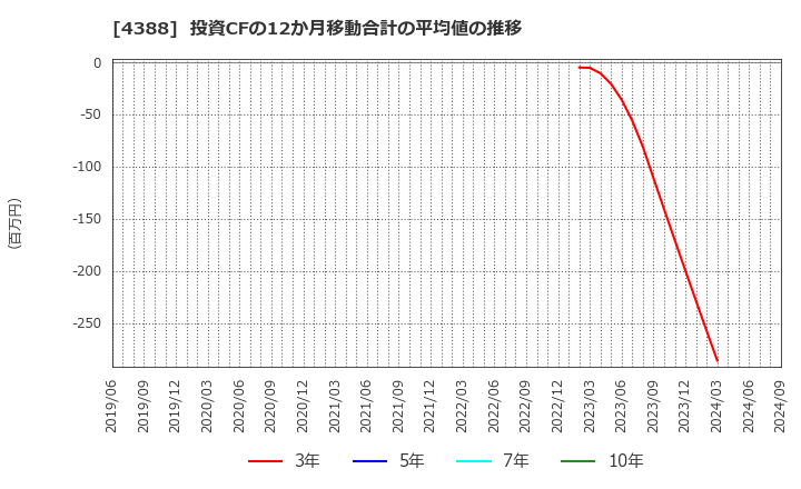 4388 (株)エーアイ: 投資CFの12か月移動合計の平均値の推移