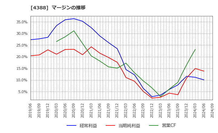 4388 (株)エーアイ: マージンの推移