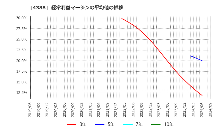 4388 (株)エーアイ: 経常利益マージンの平均値の推移