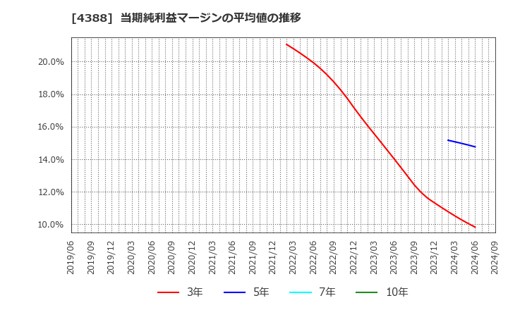 4388 (株)エーアイ: 当期純利益マージンの平均値の推移