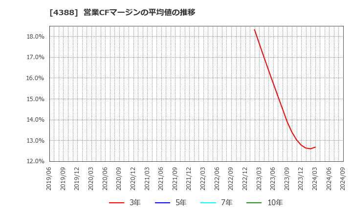 4388 (株)エーアイ: 営業CFマージンの平均値の推移