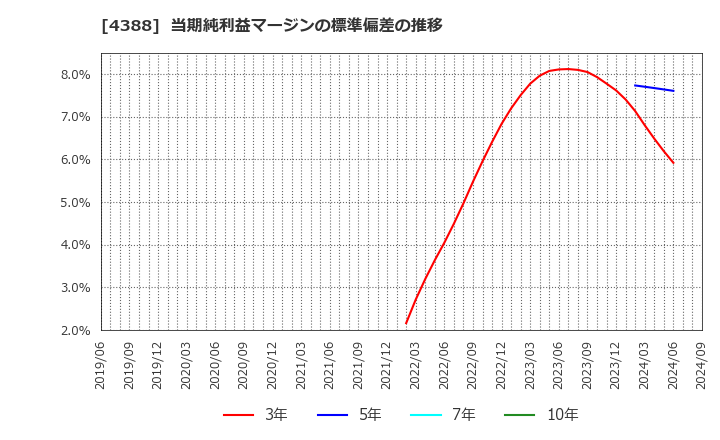 4388 (株)エーアイ: 当期純利益マージンの標準偏差の推移