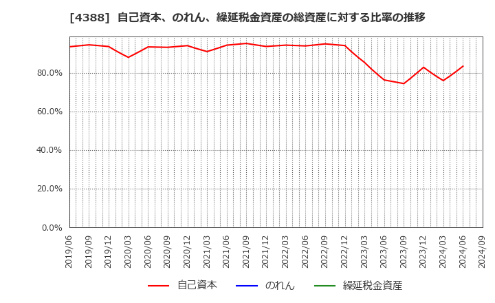 4388 (株)エーアイ: 自己資本、のれん、繰延税金資産の総資産に対する比率の推移