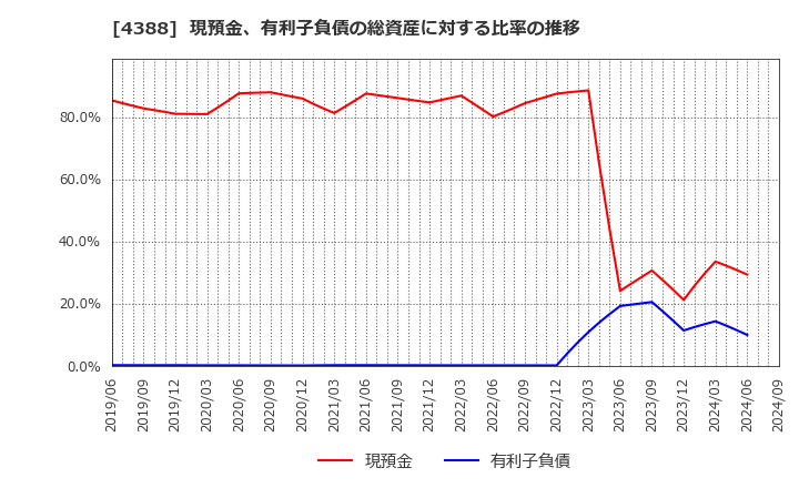 4388 (株)エーアイ: 現預金、有利子負債の総資産に対する比率の推移