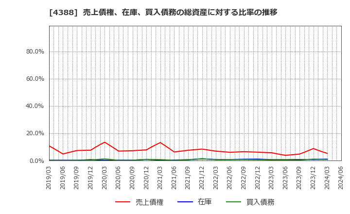 4388 (株)エーアイ: 売上債権、在庫、買入債務の総資産に対する比率の推移