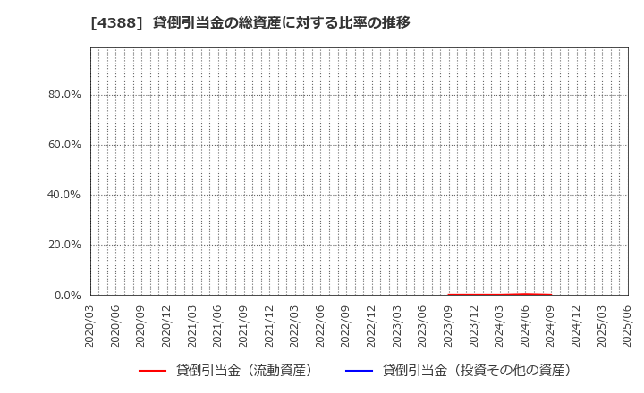 4388 (株)エーアイ: 貸倒引当金の総資産に対する比率の推移
