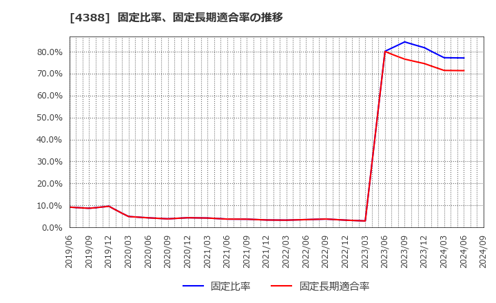 4388 (株)エーアイ: 固定比率、固定長期適合率の推移