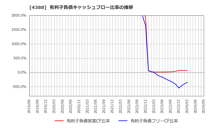 4388 (株)エーアイ: 有利子負債キャッシュフロー比率の推移