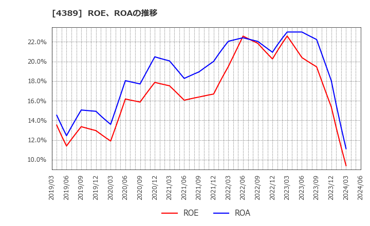 4389 プロパティデータバンク(株): ROE、ROAの推移