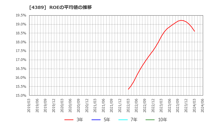 4389 プロパティデータバンク(株): ROEの平均値の推移