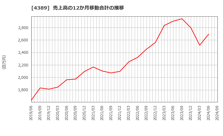 4389 プロパティデータバンク(株): 売上高の12か月移動合計の推移