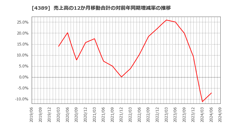 4389 プロパティデータバンク(株): 売上高の12か月移動合計の対前年同期増減率の推移