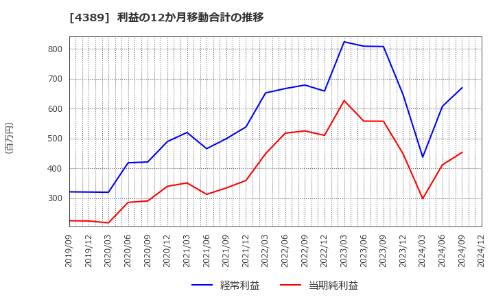 4389 プロパティデータバンク(株): 利益の12か月移動合計の推移