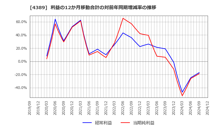 4389 プロパティデータバンク(株): 利益の12か月移動合計の対前年同期増減率の推移