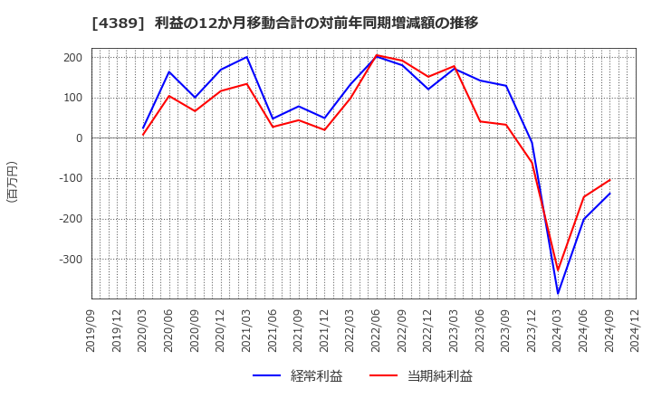 4389 プロパティデータバンク(株): 利益の12か月移動合計の対前年同期増減額の推移