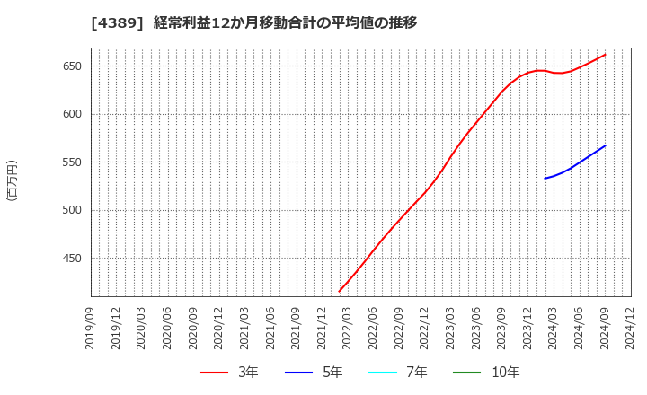 4389 プロパティデータバンク(株): 経常利益12か月移動合計の平均値の推移