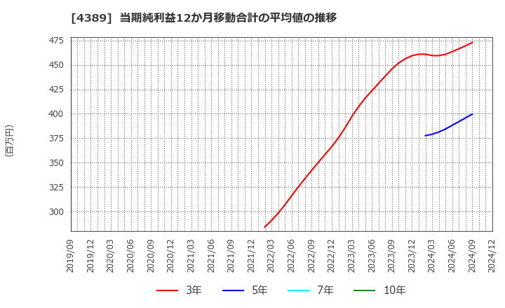 4389 プロパティデータバンク(株): 当期純利益12か月移動合計の平均値の推移