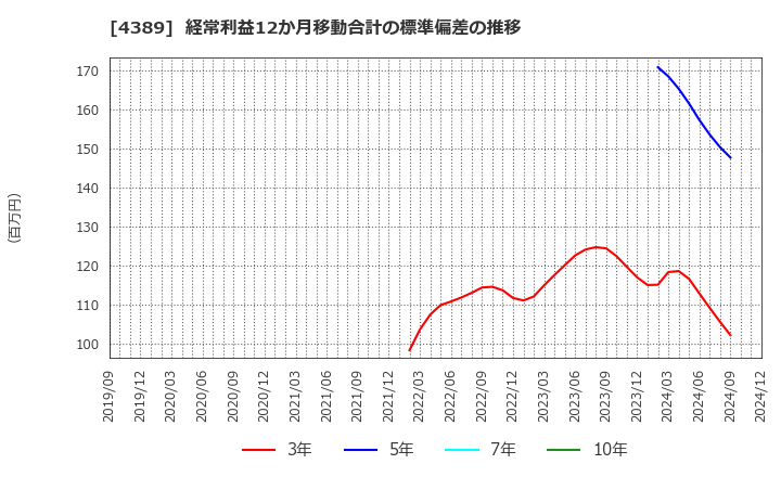 4389 プロパティデータバンク(株): 経常利益12か月移動合計の標準偏差の推移