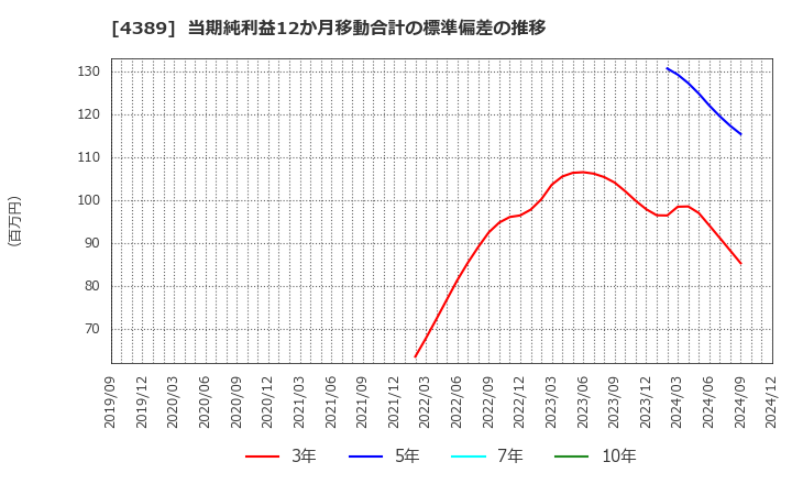 4389 プロパティデータバンク(株): 当期純利益12か月移動合計の標準偏差の推移