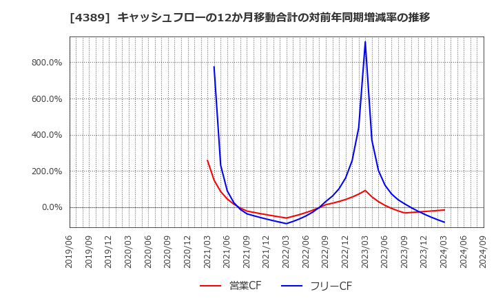 4389 プロパティデータバンク(株): キャッシュフローの12か月移動合計の対前年同期増減率の推移