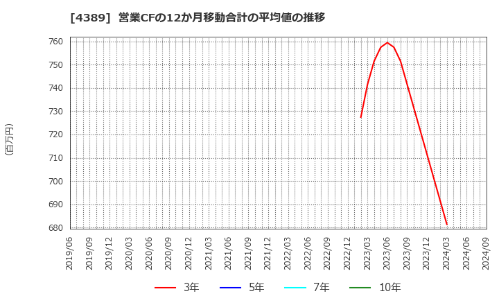 4389 プロパティデータバンク(株): 営業CFの12か月移動合計の平均値の推移