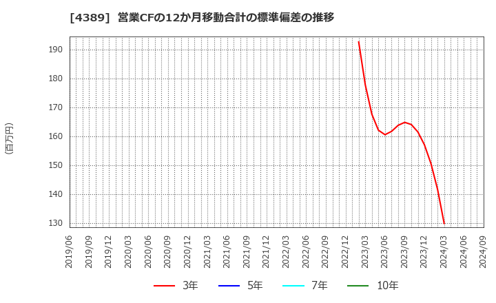 4389 プロパティデータバンク(株): 営業CFの12か月移動合計の標準偏差の推移